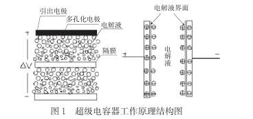什么是超級(jí)電容？超級(jí)電容器的原理及特點(diǎn)是什么